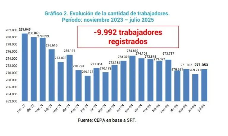 Advierten que Entre Ríos ha perdido 658 empresas y cerca de 10.000 puestos de trabajo registrados entre noviembre de 2023 y julio de 2025.